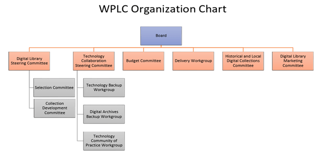 WPLC Org Chart